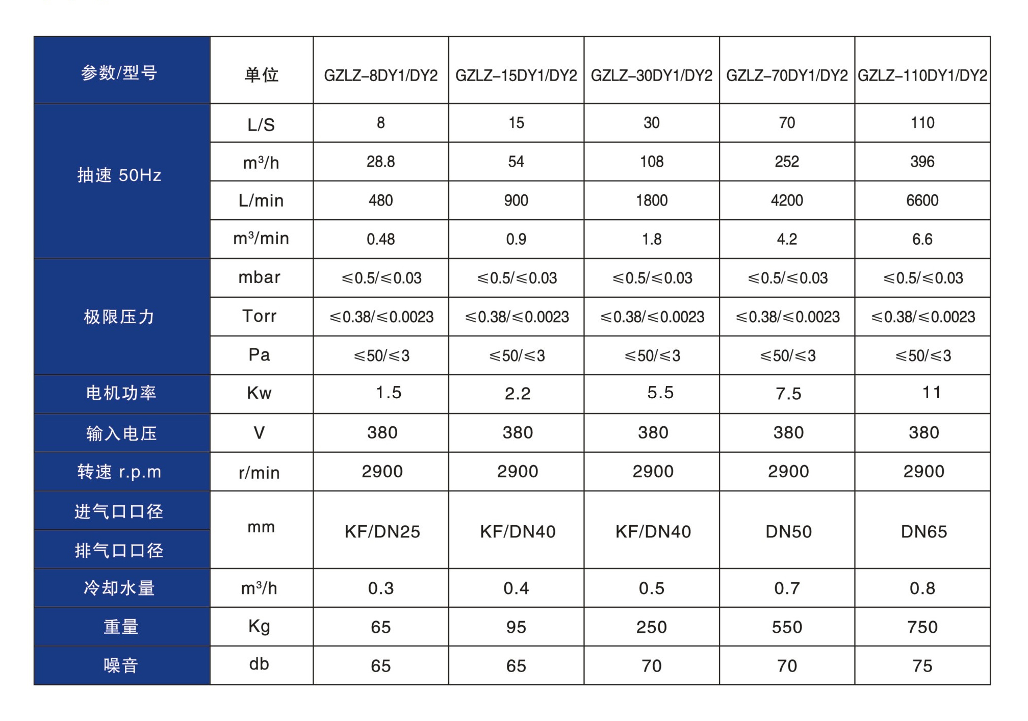 立式直連爪型干式真空泵GZLZ技術(shù)參數(shù)表