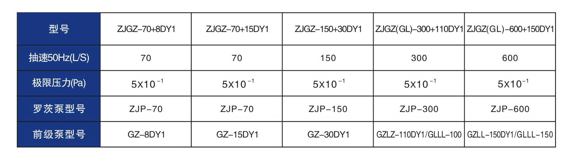 干式羅茨機(jī)組參數(shù)表